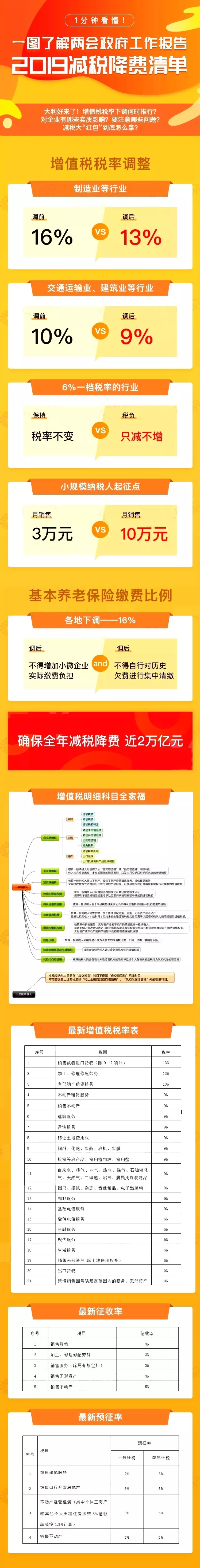 新4月1日增值税率下降后，还能开具16%的发票吗？