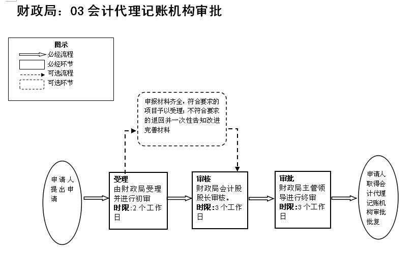 会计代理记账机构主要负责的业务有什么