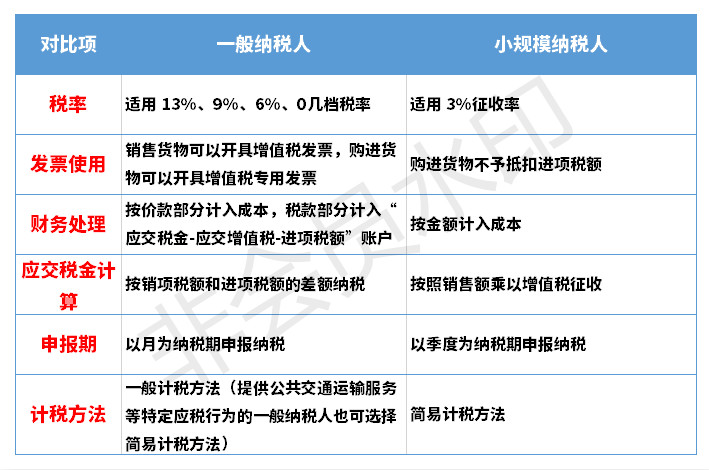 个体户、小规模纳税人、一般纳税人分不清？看完你就懂了！