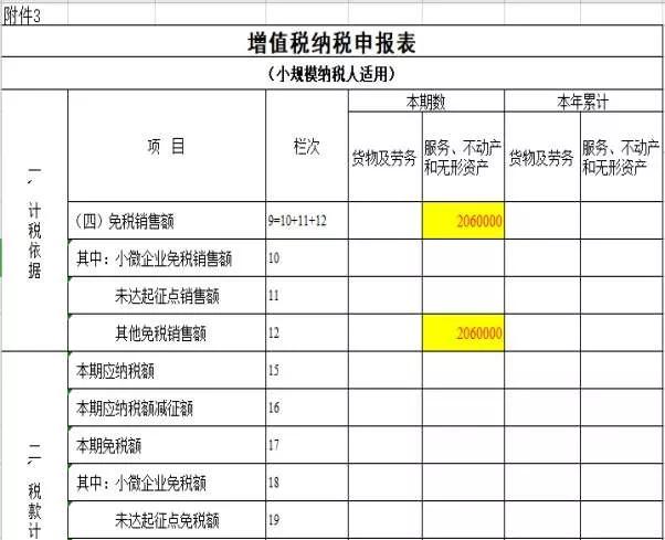 今年起,这些行业小规模纳税人月超过10万或季度超过30万,免增值税