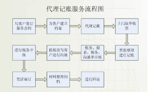 杨浦代理记账是否可以长期做零申报？