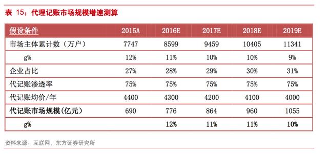 中小企业如何找靠谱的代理记账公司？