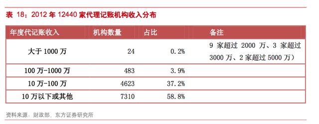 中小企业如何找靠谱的代理记账公司？