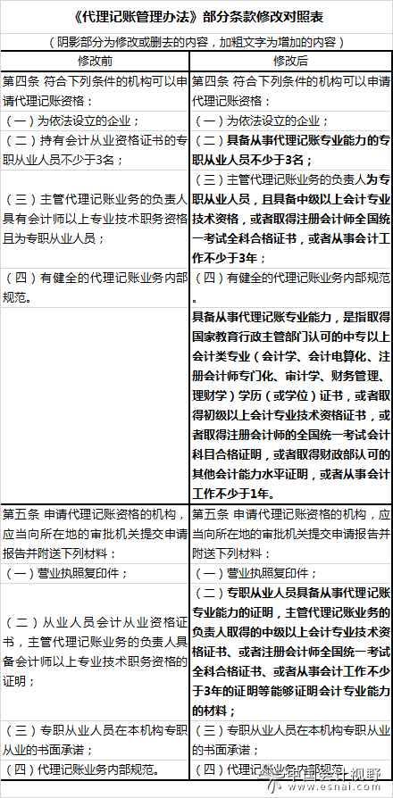 代理记账办法和会计工作规范修订征意见